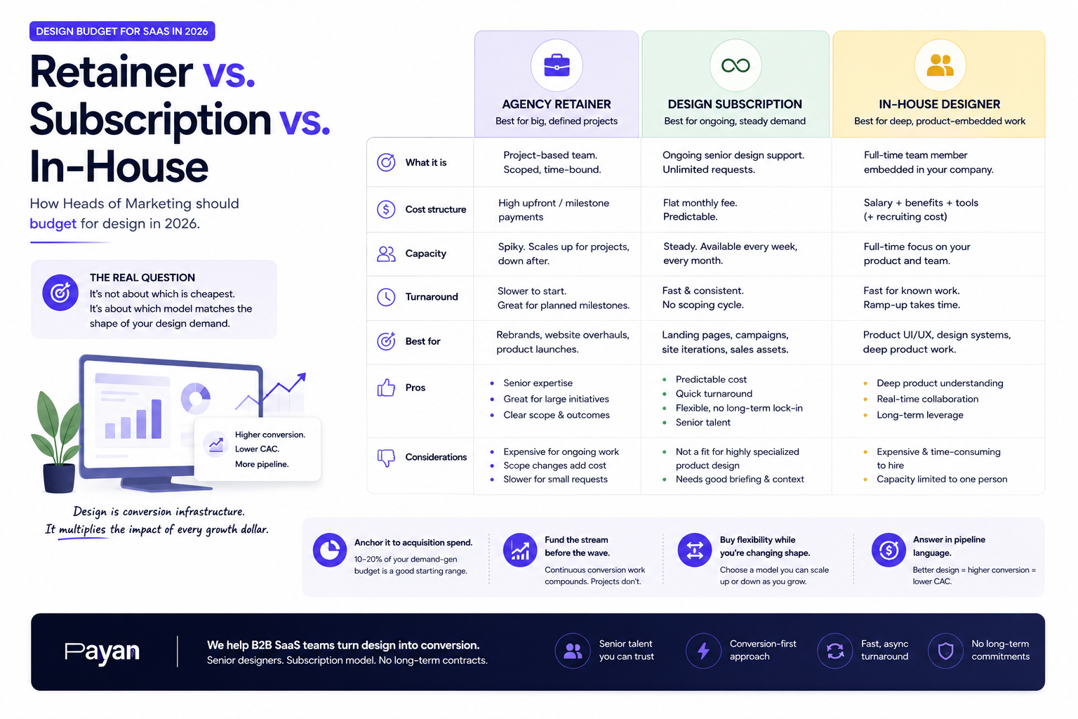 How Heads of Marketing Should Budget for Design in 2026 (Retainer vs. Subscription vs. In-House)