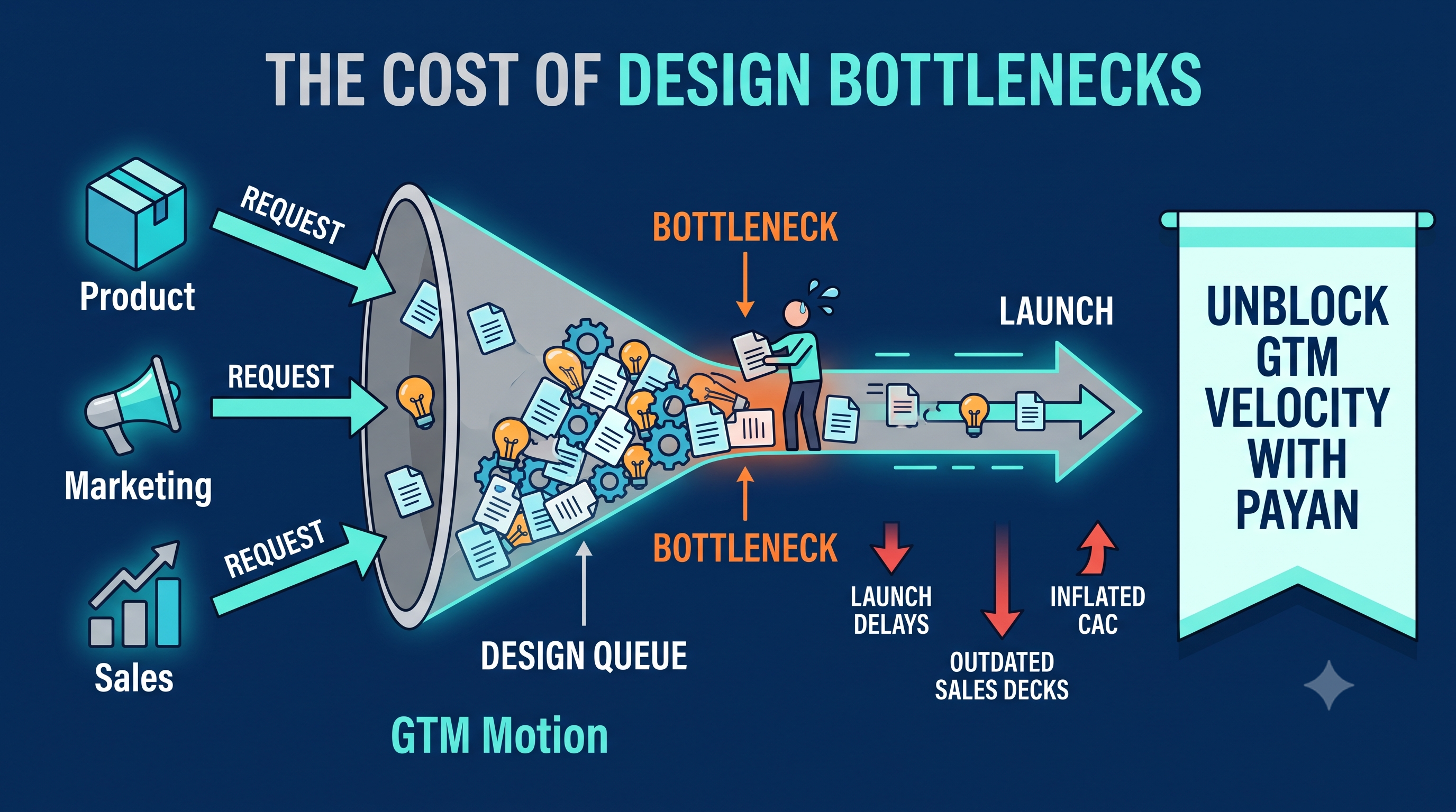 The Real Cost of Design Bottlenecks in a GTM Motion